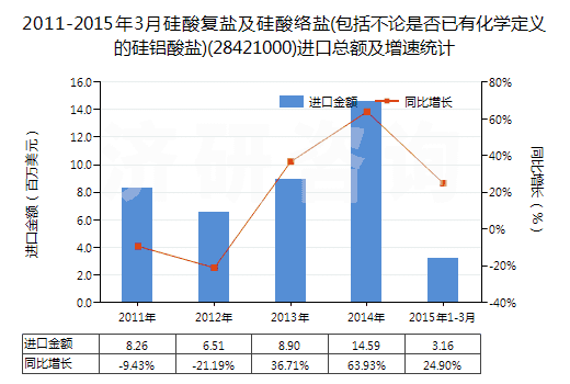 2011-2015年3月硅酸復(fù)鹽及硅酸絡(luò)鹽(包括不論是否已有化學(xué)定義的硅鋁酸鹽)(28421000)進口總額及增速統(tǒng)計